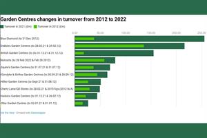 garden centre turnover 2012-22